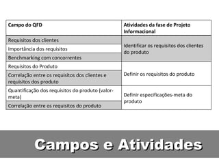 Campos e Atividades Campo do QFD Atividades da fase de Projeto Informacional Requisitos dos clientes Identificar os requisitos dos clientes do produto Importância dos requisitos Benchmarking com concorrentes Requisitos do Produto Definir os requisitos do produto Correlação entre os requisitos dos clientes e requisitos dos produto Quantificação dos requisitos do produto (valor-meta) Definir especificações-meta do produto Correlação entre os requisitos do produto 