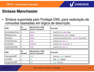 PIPCA - Computação Aplicada


Sintaxe Manchester

• Sintaxe suportada pelo Protégé-OWL para realização de
  consultas baseadas em lógica de descrição.




20/05/2010                  Web Semântica: Conceitos e Tecnologias   53
 
