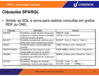 PIPCA - Computação Aplicada


Cláusulas SPARQL

• Similar ao SQL e serve para realizar consultas em grafos
  RDF ou OWL.




20/05/2010                  Web Semântica: Conceitos e Tecnologias   57
 