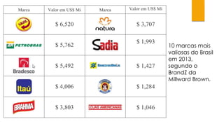 10 marcas mais 
valiosas do Brasil 
em 2013, 
segundo o 
BrandZ da 
Millward Brown. 
Marca Valor em US$ Mi Marca Valor em US$ Mi 
$ 6,520 
$ 3,707 
$ 5,762 
$ 1,993 
$ 5,492 
$ 1,427 
$ 4,006 
$ 1,284 
$ 3,803 
$ 1,046 
 