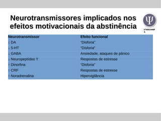 UNIFESSP
A
Neurotransmissores implicados nosNeurotransmissores implicados nos
efeitos motivacionais da abstinênciaefeitos motivacionais da abstinência
Neurotransmissor Efeito funcional
↓ DA “Disforia”
↓ 5-HT “Disforia”
↓ GABA Ansiedade, ataques de pânico
↓ Neuropeptídeo Y Respostas de estresse
↑ Dinorfina “Disforia”
↑ CRF Respostas de estresse
↑ Noradrenalina Hipervigilância
 