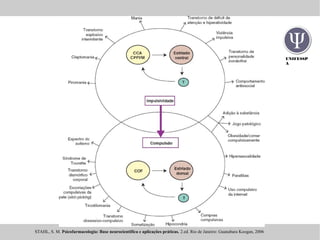 UNIFESSP
A
STAHL, S. M. Psicofarmacologia: Base neurocientifica e aplicações práticas. 2.ed. Rio de Janeiro: Guanabara Koogan, 2006
 