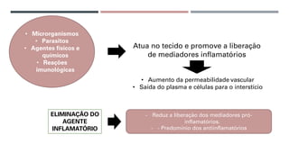 • Microrganismos
• Parasitos
• Agentes físicos e
químicos
• Reações
imunológicas
Atua no tecido e promove a liberação
de mediadores inflamatórios
• Aumento da permeabilidade vascular
• Saída do plasma e células para o interstício
ELIMINAÇÃO DO
AGENTE
INFLAMATÓRIO
- Reduz a liberação dos mediadores pró-
inflamatórios.
- - Predomínio dos antiinflamatórios
 