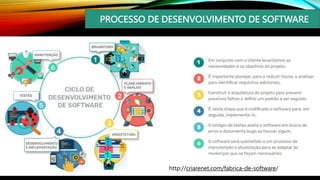 PROCESSO DE DESENVOLVIMENTO DE SOFTWARE
http://criarenet.com/fabrica-de-software/
 