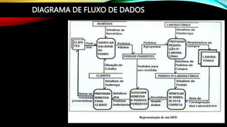 DIAGRAMA DE FLUXO DE DADOS
 