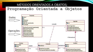 MÉTODOS ORIENTADOS A OBJETOS;
 