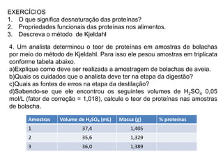 EXERCÍCIOS
1. O que significa desnaturação das proteínas?
2. Propriedades funcionais das proteínas nos alimentos.
3. Descreva o método de Kjeldahl
4. Um analista determinou o teor de proteínas em amostras de bolachas
por meio do método de Kjeldahl. Para isso ele pesou amostras em triplicata
conforme tabela abaixo.
a)Explique como deve ser realizada a amostragem de bolachas de aveia.
b)Quais os cuidados que o analista deve ter na etapa da digestão?
c)Quais as fontes de erros na etapa da destilação?
d)Sabendo-se que ele encontrou os seguintes volumes de H2SO4 0,05
mol/L (fator de correção = 1,018), calcule o teor de proteínas nas amostras
de bolacha.
Amostras Volume de H₂SO₄ (mL) Massa (g) % proteínas
1 37,4 1,405
2 35,6 1,329
3 36,0 1,389
 