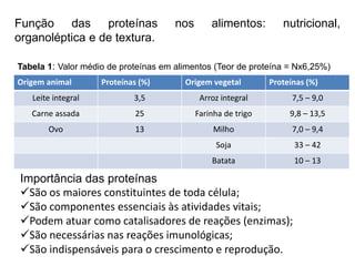 Função das proteínas nos alimentos: nutricional,
organoléptica e de textura.
Origem animal Proteínas (%) Origem vegetal Proteínas (%)
Leite integral 3,5 Arroz integral 7,5 – 9,0
Carne assada 25 Farinha de trigo 9,8 – 13,5
Ovo 13 Milho 7,0 – 9,4
Soja 33 – 42
Batata 10 – 13
Tabela 1: Valor médio de proteínas em alimentos (Teor de proteína = Nx6,25%)
Importância das proteínas
São os maiores constituintes de toda célula;
São componentes essenciais às atividades vitais;
Podem atuar como catalisadores de reações (enzimas);
São necessárias nas reações imunológicas;
São indispensáveis para o crescimento e reprodução.
 