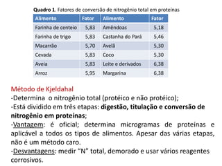 Quadro 1. Fatores de conversão de nitrogênio total em proteínas
Alimento Fator Alimento Fator
Farinha de centeio 5,83 Amêndoas 5,18
Farinha de trigo 5,83 Castanha do Pará 5,46
Macarrão 5,70 Avelã 5,30
Cevada 5,83 Coco 5,30
Aveia 5,83 Leite e derivados 6,38
Arroz 5,95 Margarina 6,38
Método de Kjeldahal
-Determina o nitrogênio total (protéico e não protéico);
-Está dividido em três etapas: digestão, titulação e conversão de
nitrogênio em proteínas;
-Vantagem: é oficial; determina microgramas de proteínas e
aplicável a todos os tipos de alimentos. Apesar das várias etapas,
não é um método caro.
-Desvantagens: medir “N” total, demorado e usar vários reagentes
corrosivos.
 