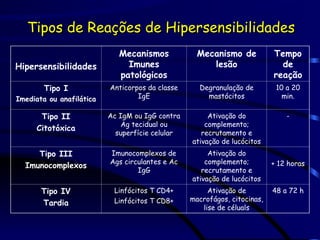 Tipos de Reações de Hipersensibilidades
Tipos de Reações de Hipersensibilidades
Hipersensibilidades
Mecanismos
Imunes
patológicos
Mecanismo de
lesão
Tempo
de
reação
Tipo I
Imediata ou anafilática
Anticorpos da classe
IgE
Degranulação de
mastócitos
10 a 20
min.
Tipo II
Citotóxica
Ac IgM ou IgG contra
Ag tecidual ou
superfície celular
Ativação do
complemento;
recrutamento e
ativação de lucócitos
-
Tipo III
Imunocomplexos
Imunocomplexos de
Ags circulantes e Ac
IgG
Ativação do
complemento;
recrutamento e
ativação de lucócitos
+ 12 horas
Tipo IV
Tardia
Linfócitos T CD4+
Linfócitos T CD8+
Ativação de
macrofágos, citocinas,
lise de céluals
48 a 72 h
 