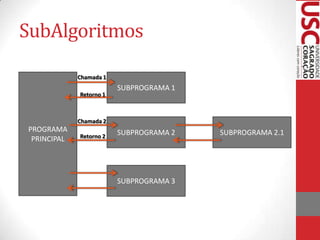 SubAlgoritmos

             Chamada 1
                         SUBPROGRAMA 1
             Retorno 1



             Chamada 2
PROGRAMA                 SUBPROGRAMA 2   SUBPROGRAMA 2.1
 PRINCIPAL   Retorno 2




                         SUBPROGRAMA 3
 