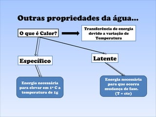 Outras propriedades da água... O que é Calor? Transferência de energia devido a variação de Temperatura Específico Latente Energia necessária para elevar em 1º C a temperatura de 1g Energia necessária para que ocorra mudança de fase.  (T = cte) 