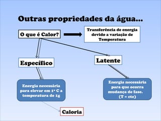 Outras propriedades da água... O que é Calor? Transferência de energia devido a variação de Temperatura Específico Latente Energia necessária para elevar em 1º C a temperatura de 1g Energia necessária para que ocorra mudança de fase.  (T = cte) Caloria 