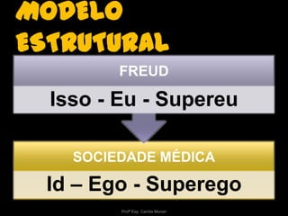 MODELO
ESTRUTURAL
FREUD

Isso - Eu - Supereu
SOCIEDADE MÉDICA

Id – Ego - Superego
Profª Esp. Camila Munari

 