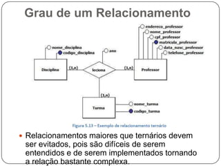 Grau de um Relacionamento
 Relacionamentos maiores que ternários devem
ser evitados, pois são difíceis de serem
entendidos e de serem implementados tornando
a relação bastante complexa.
 