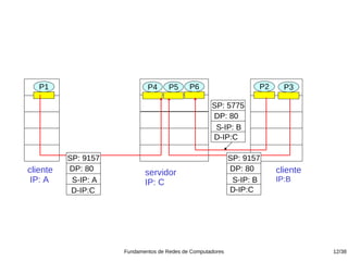P1                        P4      P5     P6                     P2   P1
                                                                         P3

                                                    SP: 5775
                                                    DP: 80
                                                     S-IP: B
                                                    D-IP:C

          SP: 9157                                          SP: 9157
cliente   DP: 80                                            DP: 80      cliente
                            servidor
 IP: A     S-IP: A          IP: C                            S-IP: B    IP:B
           D-IP:C                                           D-IP:C




                     Fundamentos de Redes de Computadores                         12/38
 