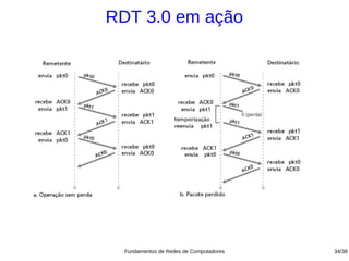 RDT 3.0 em ação




  Fundamentos de Redes de Computadores   34/38
 