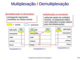 Multiplexação / Demultiplexação

demultiplexação no destinatário:               multiplexação no remetente:
  entregando segmentos                           colhendo dados de múltiplos
  recebidos ao socket correto                    sockets, envelopando dados
                                                 com cabeçalho (usados depois
           = socket       = processo             para demultiplexação)

    aplicação     P3        P1
                            P1
                           aplicação                 P2         P4   aplicação

    transporte             transporte                                transporte

    rede                   rede                                           rede

    enlace                 enlace                                       enlace

    física                 física                                        física

                                  hospedeiro 2                  hospedeiro 3
    hospedeiro 1



                         Fundamentos de Redes de Computadores                     7/38
 