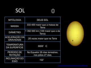 SOL
  MITOLOGIA               DEUS SOL

                 333 400 maior que a massa da
   MASSA
                            Terra
                1 392 000 km (109 maior que o da
  DIÂMETRO
                             Terra)
ACELERAÇÃO DA
                  28 vezes maior que na Terra
  GRAVIDADE

TEMPERATURA
                           6000°C
DA SUPERFÍCIE

 PERÍODO DE      No Equador 26 dias terrestres;
  ROTAÇÃO             nos pólos 27 dias
INCLINAÇÃO DO
                             122°
     EIXO
                                                  http://en.wikipedia.org/wiki/Image:Sun920607.jpg
 