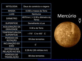 MITOLOGIA       Deus do comércio e viagens

    MASSA           0.056 a massa da Terra
    LUAS                   Nenhuma

  DIÂMETRO
                 4878 km ( = 0.38 x diâmetro da                     Mercúrio
                             Terra)
  SUPERFÍCIE           Semelhante à Lua
ACELERAÇÃO DA
                        0.38 a da Terra
  GRAVIDADE
TEMPERATURA DA
                      –170°C to 430°C
  SUPERFÍCIE
  PERÍODO DE
                       59 dias terrestres
   ROTAÇÃO
INCLINAÇÃO DO
                              0°
     EIXO
 DISTÂNCIA EM
                    0.39 AU (58 milhões km)
RELAÇÃO AO SOL
 PERÍODO DE
                       88 dias terrestres
 TRANSLAÇÃO
                                 http://en.wikipedia.org/wiki/Image:Reprocessed_Mariner_10_image_of_Mercury.jpg
 