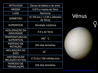MITOLOGIA       Deusa da beleza e do amor
    MASSA           0.815 a massa da Terra
    LUAS                  Nenhuma

  DIÂMETRO
                 12 103 km ( = 0.95 x diâmetro                Vénus
                          da Terra)

  SUPERFÍCIE          Atividade vulcânica

ACELERAÇÃO DA
                        0.9 a da Terra
  GRAVIDADE
TEMPERATURA DA
                           460°C
  SUPERFÍCIE
  PERÍODO DE
                      243 dias terrestres
   ROTAÇÃO
INCLINAÇÃO DO
                             30°
     EIXO
 DISTÂNCIA EM
                  0.72 AU (108 milhões km)
RELAÇÃO AO SOL
 PERÍODO DE
                      225 dias terrestres
 TRANSLAÇÃO
                                                 http://en.wikipedia.org/wiki/Image:Venus-real.jpg
 