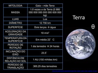MITOLOGIA           Gaia – mãe Terra
                  1.0 vezes a da Terra (5 980
    MASSA        000 000 000 000 000 000 000
                              kg)
    LUAS                     Lua                                     Terra
  DIÂMETRO                12 756 km
  SUPERFÍCIE         Dois terços  água
ACELERAÇÃO DA
                           10 m/s2
  GRAVIDADE
TEMPERATURA DA
                       Em média 22°C
  SUPERFÍCIE
  PERÍODO DE
                  1 dia terrestre  24 horas
   ROTAÇÃO
INCLINAÇÃO DO
                           23.5°
     EIXO
 DISTÂNCIA EM
                    1 AU (150 mihões km)
RELAÇÃO AO SOL
 PERÍODO DE
                    365.25 dias terrestres
 TRANSLAÇÃO
                                      http://en.wikipedia.org/wiki/Image:The_Earth_seen_from_Apollo_17.jpg
 
