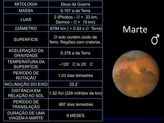 MITOLOGIA              Deus da Guerra
      MASSA               0.107 a da Terra
                       2 (Phobos - = 23 km,
      LUAS
                        Deimos - = 10 km)
    DIÂMETRO         6794 km ( = 0.53 x      Terra)
                                                                       Marte
                        O solo contém óxido de
   SUPERFÍCIE
                     ferro. Regiões com crateras.

 ACELERAÇÃO DA
                          0.376 a da Terra
   GRAVIDADE
 TEMPERATURA DA
                          –120°C to 25°C
   SUPERFÍCIE
   PERÍODO DE
                         1.03 dias terrestres
    ROTAÇÃO
INCLINAÇÃO DO EIXO             25.2°
  DISTÂNCIA EM
                     1.52 AU (228 milhões de km)
 RELAÇÃO AO SOL
   PERÍODO DE
                          687 dias terrestres
   TRANSLAÇÃO
 DURAÇÃO DE UMA
                              9 MESES
 VIAGEM A MARTE                                     http://en.wikipedia.org/wiki/Image:2005-1103mars-full.jpg
 