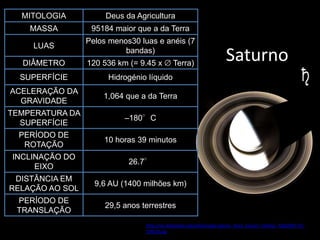 MITOLOGIA           Deus da Agricultura
    MASSA         95184 maior que a da Terra
                 Pelos menos30 luas e anéis (7
    LUAS

  DIÂMETRO
                           bandas)
                 120 536 km (= 9.45 x        Terra)
                                                                      Saturno
  SUPERFÍCIE          Hidrogénio líquido
ACELERAÇÃO DA
                     1,064 que a da Terra
  GRAVIDADE
TEMPERATURA DA
                           –180°C
  SUPERFÍCIE
  PERÍODO DE
                     10 horas 39 minutos
   ROTAÇÃO
INCLINAÇÃO DO
                            26.7°
     EIXO
 DISTÂNCIA EM
                   9,6 AU (1400 milhões km)
RELAÇÃO AO SOL
 PERÍODO DE
                      29,5 anos terrestres
 TRANSLAÇÃO
                                 http://en.wikipedia.org/wiki/Image:Saturn_from_Cassini_Orbiter_%282007-01-
                                 19%29.jpg
 