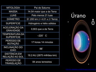 MITOLOGIA            Pai de Saturno
    MASSA        14.54 maior que a da Terra
    LUAS
  DIÂMETRO
                     Pelo menos 21 luas
                 51 200 km (= 4.01 x    Terra)
                                                         Úrano
  SUPERFÍCIE      Hidrogénio e hélio sólidos
ACELERAÇÃO DA
                    0,903 que a da Terra
  GRAVIDADE
TEMPERATURA DA
                          –220°C
  SUPERFÍCIE
  PERÍODO DE
                     17 horas 14 minutos
   ROTAÇÃO
INCLINAÇÃO DO
                            98°
     EIXO
 DISTÂNCIA EM
                 19.2 AU (2875 milhões km)
RELAÇÃO AO SOL
 PERÍODO DE
                      84 anos terrestres
 TRANSLAÇÃO

                                                 http://en.wikipedia.org/wiki/Image:Uranusandring
 