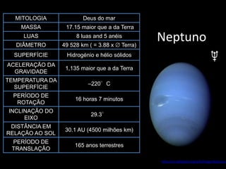 MITOLOGIA              Deus do mar
    MASSA         17.15 maior que a da Terra
    LUAS
  DIÂMETRO
                      8 luas and 5 anéis
                 49 528 km ( = 3.88 x   Terra)
                                                 Neptuno
  SUPERFÍCIE      Hidrogénio e hélio sólidos
ACELERAÇÃO DA
                  1,135 maior que a da Terra
  GRAVIDADE
TEMPERATURA DA
                           –220°C
  SUPERFÍCIE
  PERÍODO DE
                      16 horas 7 minutos
   ROTAÇÃO
INCLINAÇÃO DO
                            29.3°
     EIXO
 DISTÂNCIA EM
                  30.1 AU (4500 milhões km)
RELAÇÃO AO SOL
 PERÍODO DE
                     165 anos terrestres
 TRANSLAÇÃO

                                                 http://en.wikipedia.org/wiki/Image:Neptune.j
 