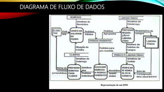 DIAGRAMA DE FLUXO DE DADOS
 