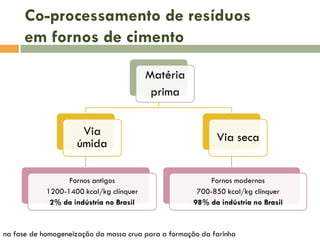 Co-processamento de resíduos
em fornos de cimento
Matéria
prima
Via
úmida

Via seca

Fornos antigos
1200-1400 kcal/kg clínquer
2% da indústria no Brasil

Fornos modernos
700-850 kcal/kg clínquer
98% da indústria no Brasil

na fase de homogeneização da massa crua para a formação da farinha

 
