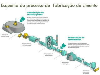 Esquema do processo de fabricação de cimento

 