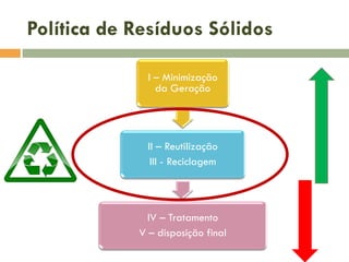 Política de Resíduos Sólidos
I – Minimização
da Geração

II – Reutilização
III - Reciclagem

IV – Tratamento
V – disposição final

 