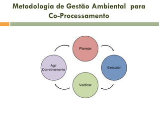 Metodologia de Gestão Ambiental para
Co-Processamento

 
