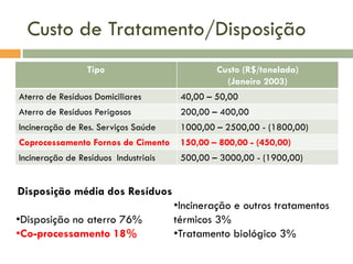 Custo de Tratamento/Disposição
Tipo

Custo (R$/tonelada)
(Janeiro 2003)

Aterro de Resíduos Domiciliares

40,00 – 50,00

Aterro de Resíduos Perigosos

200,00 – 400,00

Incineração de Res. Serviços Saúde

1000,00 – 2500,00 - (1800,00)

Coprocessamento Fornos de Cimento

150,00 – 800,00 - (450,00)

Incineração de Resíduos Industriais

500,00 – 3000,00 - (1900,00)

Disposição média dos Resíduos
•Disposição no aterro 76%
•Co-processamento 18%

•Incineração e outros tratamentos
térmicos 3%
•Tratamento biológico 3%

 
