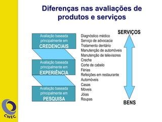 Diferenças nas avaliações de
produtos e serviços
Avaliação baseada
principalmente em
CREDENCIAIS
Avaliação baseada
principalmente em
EXPERIÊNCIA
Avaliação baseada
principalmente em
PESQUISA
Diagnóstico médico
Serviço de advocacia
Tratamento dentário
Manutenção de automóveis
Manutenção de televisores
Creche
Corte de cabelo
Férias
Refeições em restaurante
Automóveis
Casas
Móveis
Jóias
Roupas
SERVIÇOS
BENS
 