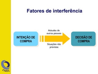 Fatores de interferência
INTENÇÃO DE
COMPRA
DECISÃO DE
COMPRA
Atitudes de
outras pessoas
Situações não
previstas
 