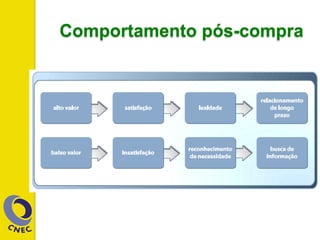 Comportamento pós-compra
 