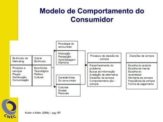 Modelo de Comportamento do
Consumidor
Kotler e Keller (2006) – pag 187
 