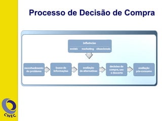 Processo de Decisão de Compra
 