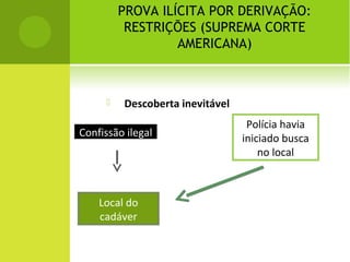 PROVA ILÍCITA POR DERIVAÇÃO:
RESTRIÇÕES (SUPREMA CORTE
AMERICANA)
 Descoberta inevitável
Confissão ilegal
Local do
cadáver
Polícia havia
iniciado busca
no local
 
