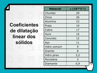 Material    (10-6°C-1)
               Chumbo            29
               Zinco             26
               Alumínio          23
Coeficientes   Prata             19
               Cobre             17
de dilatação
               Ouro              15
 linear dos    Concreto          12
   sólidos     Aço               11
               Vidro comum        9
               Granito            8
               Vidro pirex       3,2
               Porcelana          3
               Diamante          0,9
 