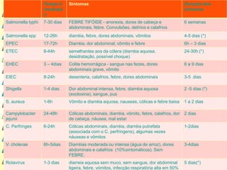Tempo d     Sintomas                                                      Duração dos
                   incubaçã                                                                  sintomas
                   o
Salmonella typhi   7-30 dias   FEBRE TIFÓIDE - anorexia, dores de cabeça e                   6 semanas
                               abdominais, febre. Convulsões, delírios e calafrios
Salmonella spp     12-26h      diarréia, febre, dores abdominais, vômitos                    4-5 dias (*)
EPEC               17-72h      Diarréia, dor abdominal, vômito e febre                       6h – 3 dias
ETEC               8-44h       semelhantes aos da cólera (diarréia aquosa,                   24-30h (*)
                               desidratação, possível choque)
EHEC               3 – 4dias   Colite hemorrágica - sangue nas fezes, dores                  6 a 9 dias
                               abdominais grave, vômito
EIEC               8-24h       desenteria, calafrios, febre, dores abdominais                3-5 dias

Shigella           1-4 dias    Dor abdominal intensa, febre, diarréia aquosa                 2 -5 dias (*)
                               (exotoxina), sangue, pus
S. aureus          1-6h        Vômito e diarréia aquosa, nauseas, cólicas e febre baixa      1 a 2 dias

Campylobacter      24-48h      Cólicas abdominais, diarréia, vômito, febre, calafrios, dor   2 dias
jejunii                        de cabeça, náusea, mal estar
C. Perfringes      6-24h       Cólicas abdominais, diarréia, diarréia putrefata              1-2dias
                               (associada com o C. perfringens), algumas vezes
                               náuseas e vômitos
V. cholerae        6h-5dias    Diarréias moderada ou intensa (água de arroz), dores          3-4dias
                               abdominais e calafrios (10%sintomáticos). Sem
                               FEBRE.
Rotavírus          1-3 dias    diarreia aquosa sem muco, sem sangue, dor abdominal           5 dias(*)
                               ligeira, febre, vómitos, infecção respiratória alta em 50%
 