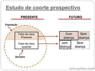 Estudo de coorte prospectivo
População
Com
doença
Sem
doença
com
doença
Sem
doença
Fator de risco
Presente
Fator de risco
ausente
Amostra
PRESENTE FUTURO
Sandra Lago Moraes, maio/201
 