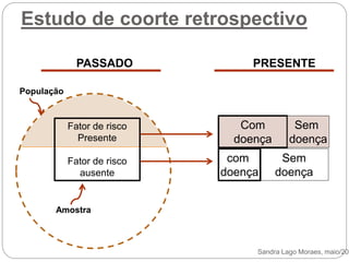 População
Com
doença
Sem
doença
com
doença
Sem
doença
Fator de risco
Presente
Fator de risco
ausente
Amostra
Estudo de coorte retrospectivo
PASSADO PRESENTE
Sandra Lago Moraes, maio/201
 