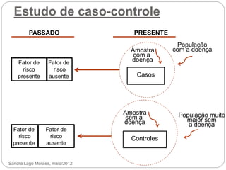 Estudo de caso-controle
População
com a doença
População muito
maior sem
a doença
Fator de
risco
presente
Fator de
risco
ausente
Fator de
risco
presente
Fator de
risco
ausente
Controles
Amostra
sem a
doença
Casos
Amostra
com a
doença
PASSADO PRESENTE
Sandra Lago Moraes, maio/2012
 