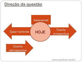 Direção da questão
Sandra Lago Moraes, maio/2012
Coorte
prospectiva
Caso-controle
Coorte
retrospectiva
transversal
HOJE
 