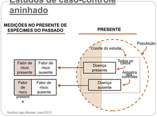 Estudos de caso-controle
aninhado
Fator de
risco
ausente
Fator de
risco
ausente
População
Coorte do estudo
Doença
presente
Todos os
casos
Doença
ausente
Amostra
dos
controles
Fator de
risco
presente
Fator
de
risco
present
e
PRESENTE
MEDIÇÕES NO PRESENTE DE
ESPÉCIMES DO PASSADO
Sandra Lago Moraes, maio/2012
 