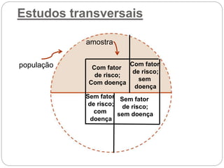 Estudos transversais
Com fator
de risco;
Com doença
Com fator
de risco;
sem
doença
Sem fator
de risco;
com
doença
Sem fator
de risco;
sem doença
população
amostra
 
